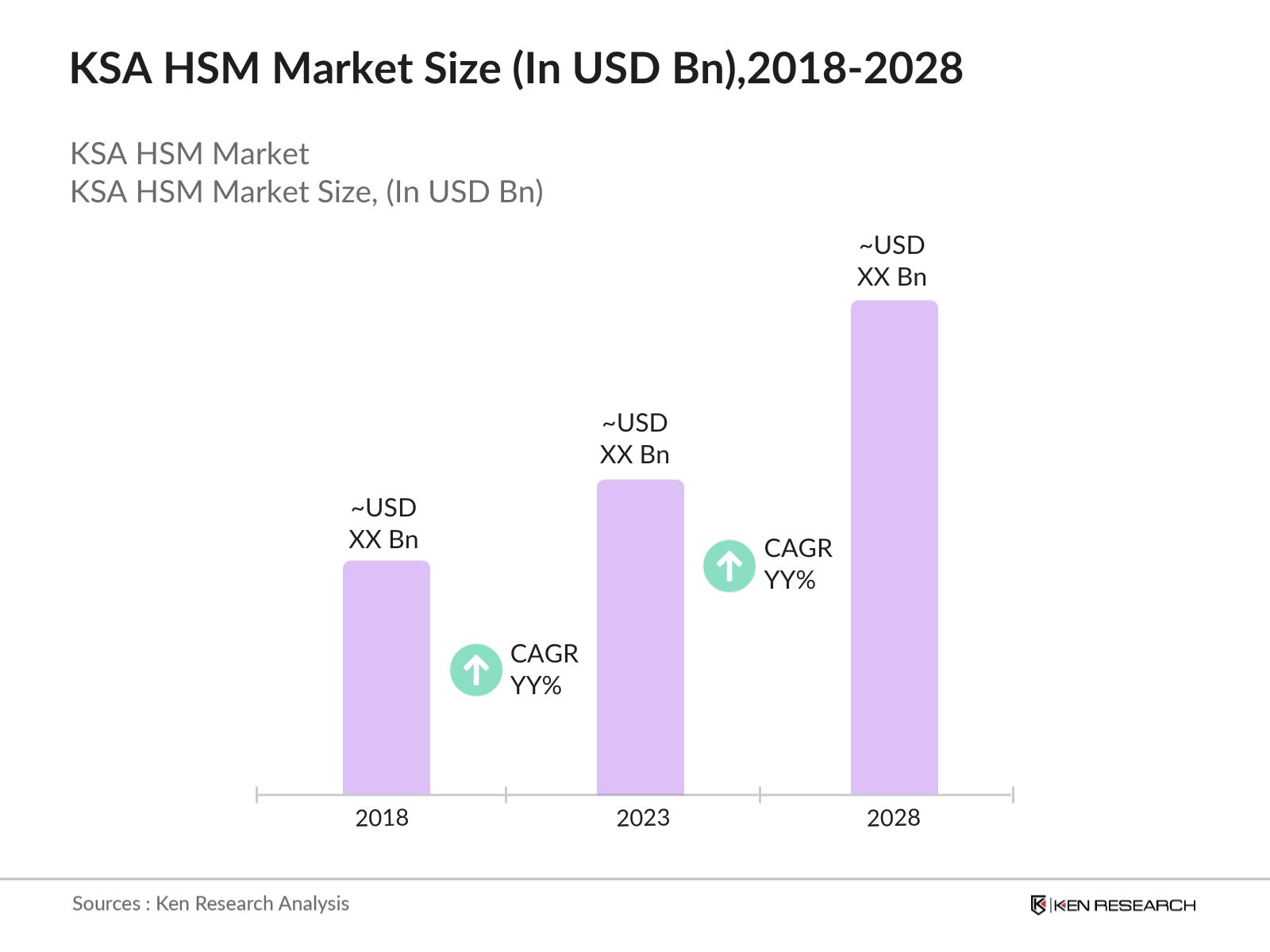 KSA HSM Market Size