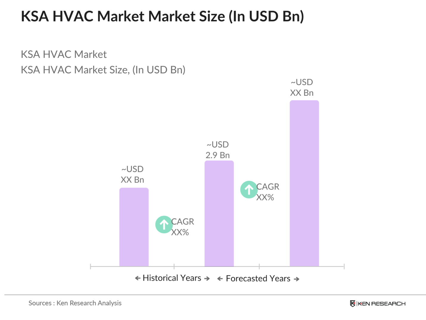 KSA HVAC Market Size