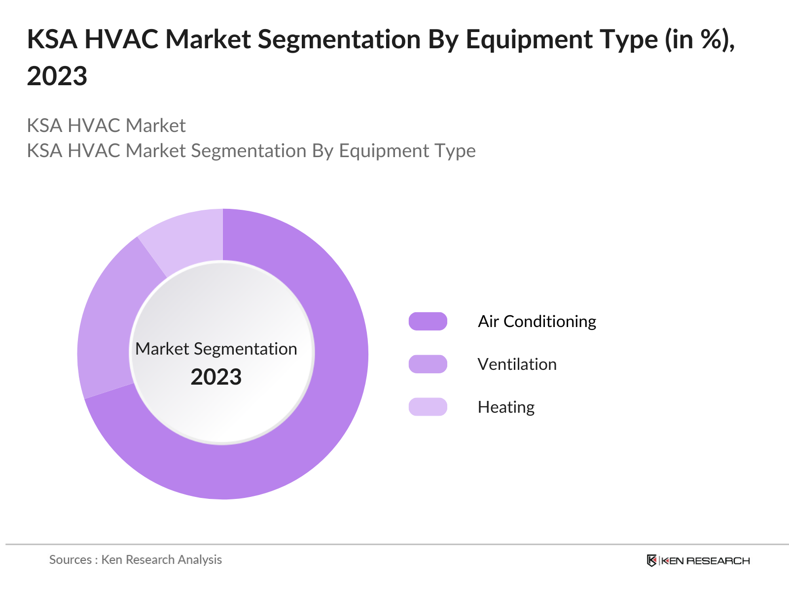 KSA HVAC Market Segmentation By Equipment Type