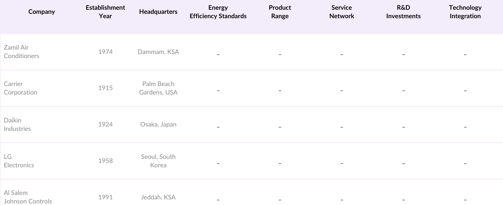 KSA HVAC Market Competitive Landscape