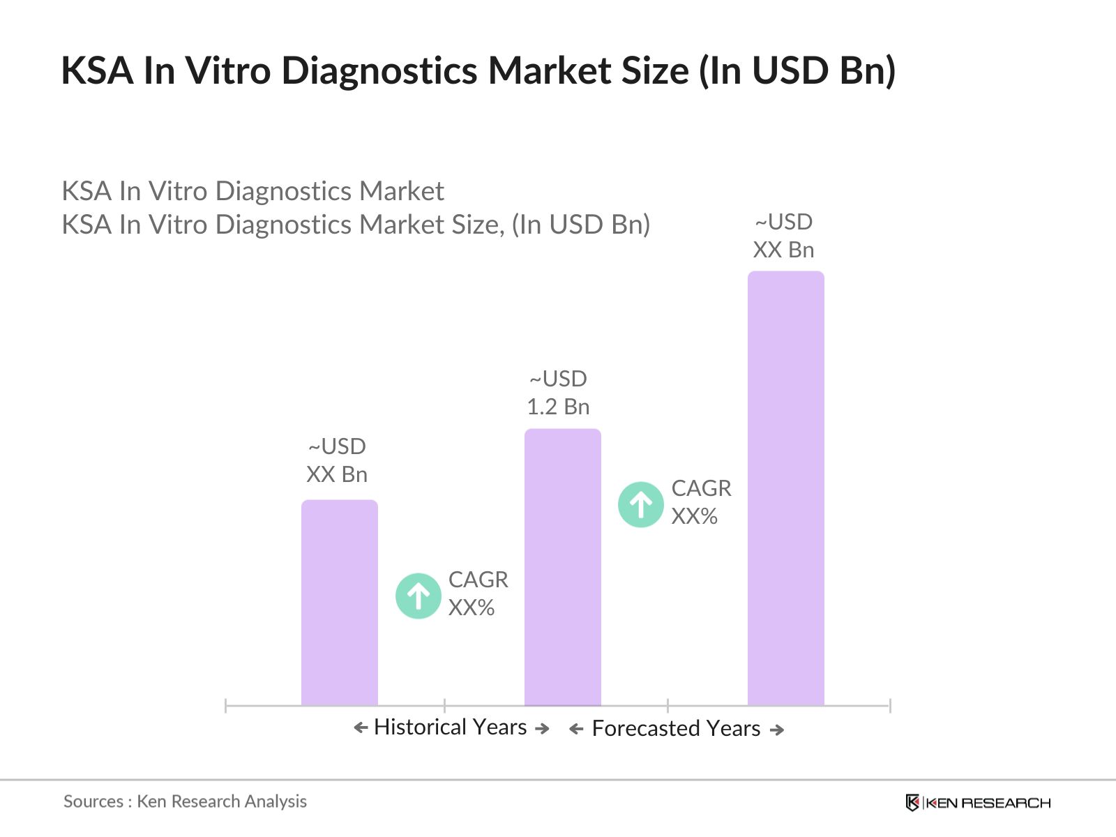 KSA In Vitro Diagnostics Market Size