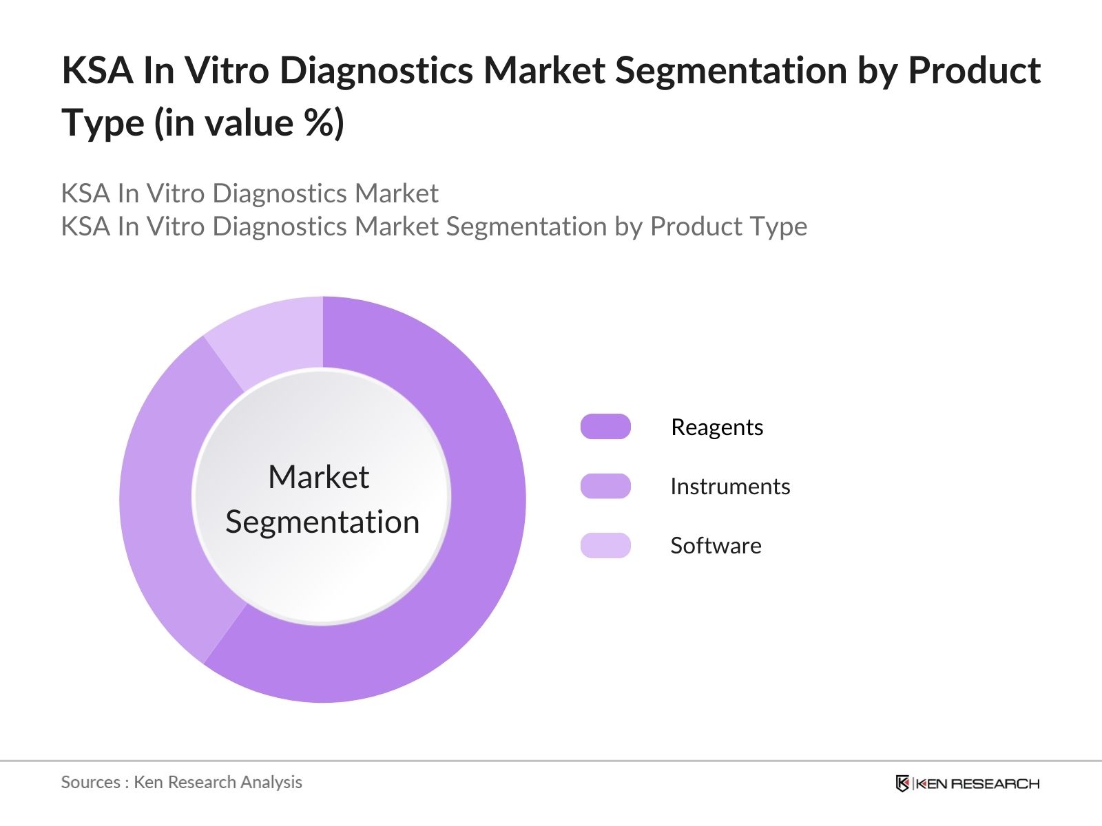 KSA In Vitro Diagnostics Market Segmentation By Product Type