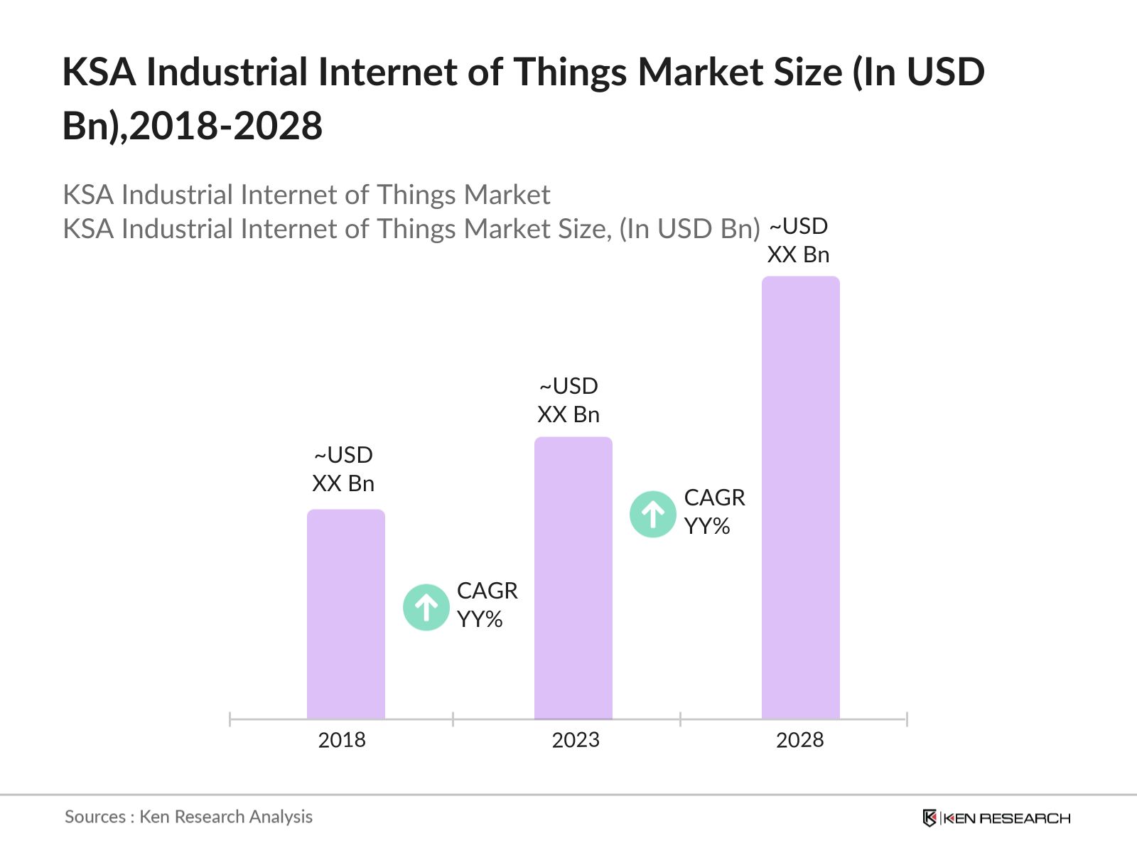 KSA Industrial Internet of Things Market Size