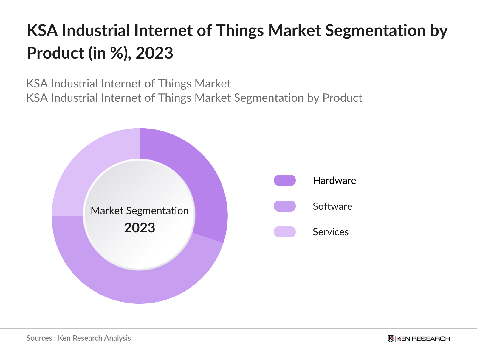 KSA Industrial Internet of Things Market Segmentation By Product Type