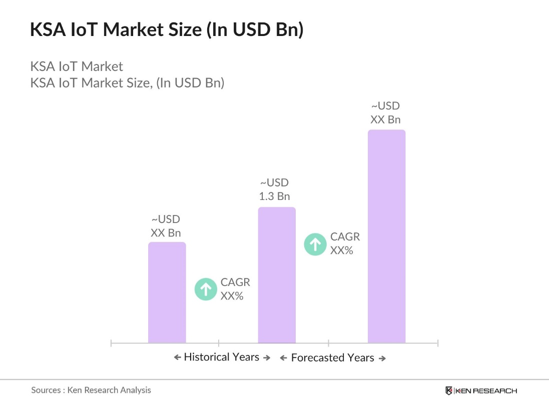 KSA IoT Market Size