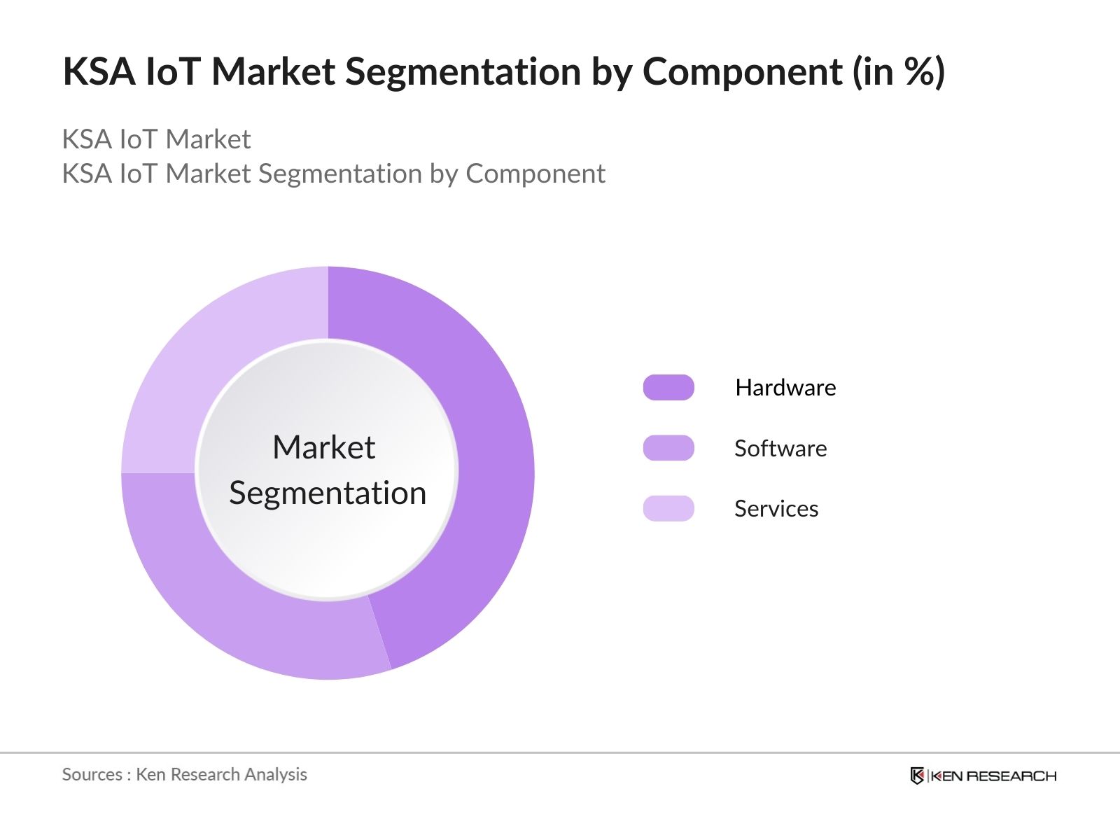 KSA IoT Market Segmentation by Component