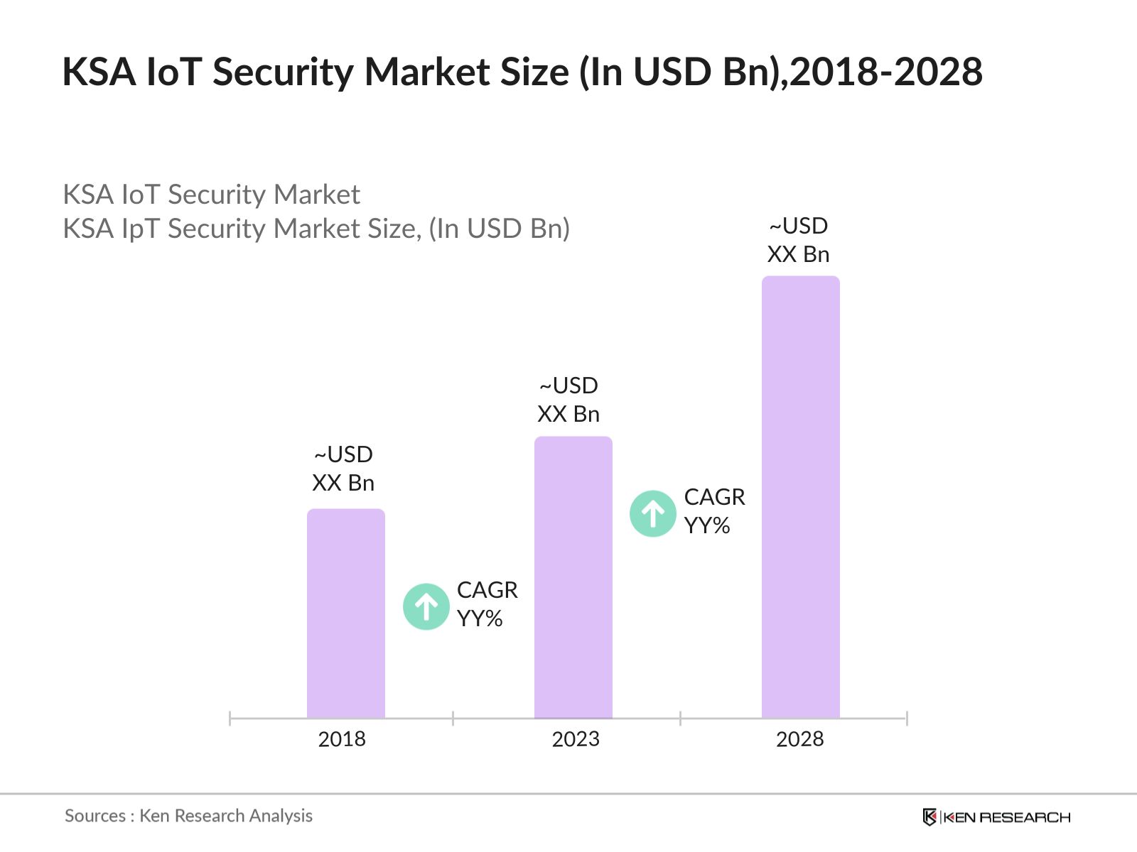 KSA IoT Security Market Size