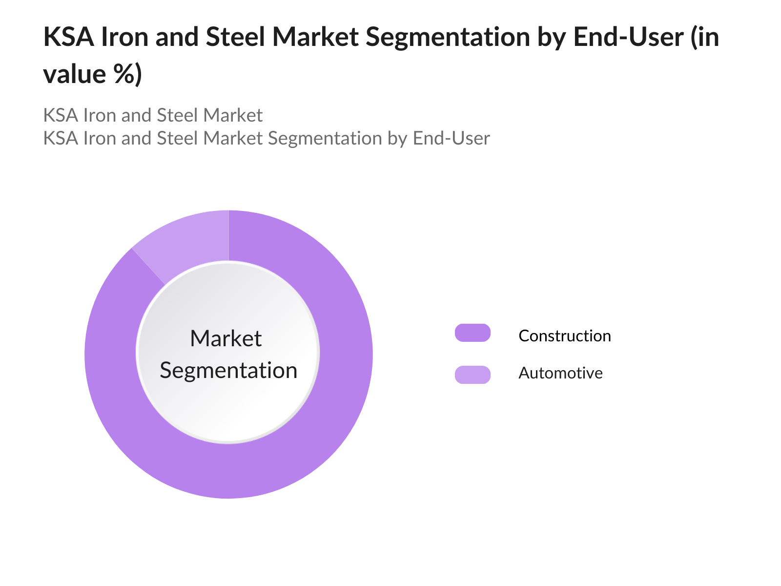 KSA Iron and Steel Market Segmentation