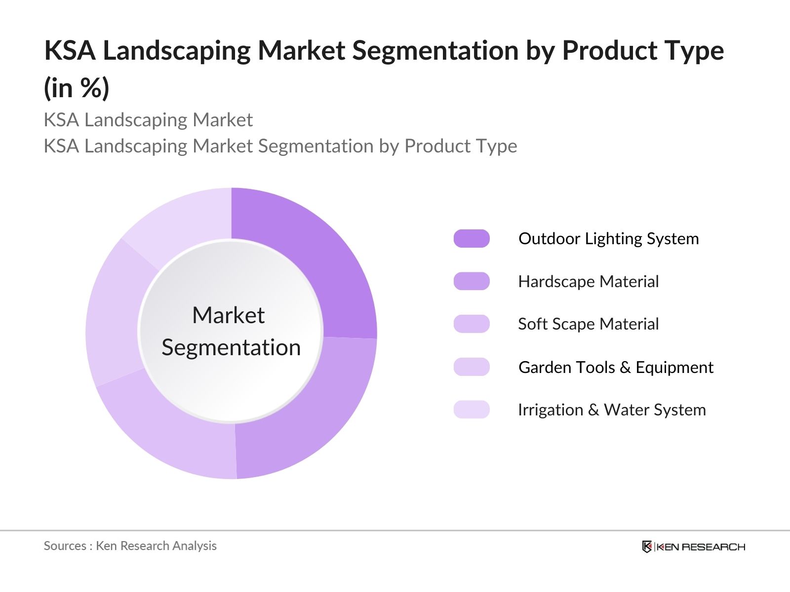 KSA Landscaping Market Segmentation By Product Type