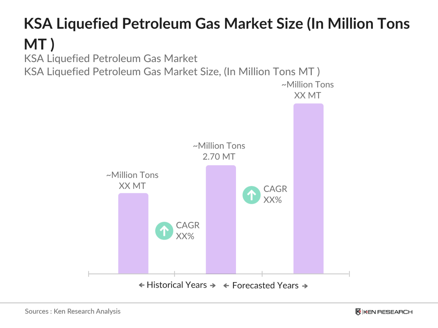 KSA Liquefied Petroleum Gas (LPG) Market Size