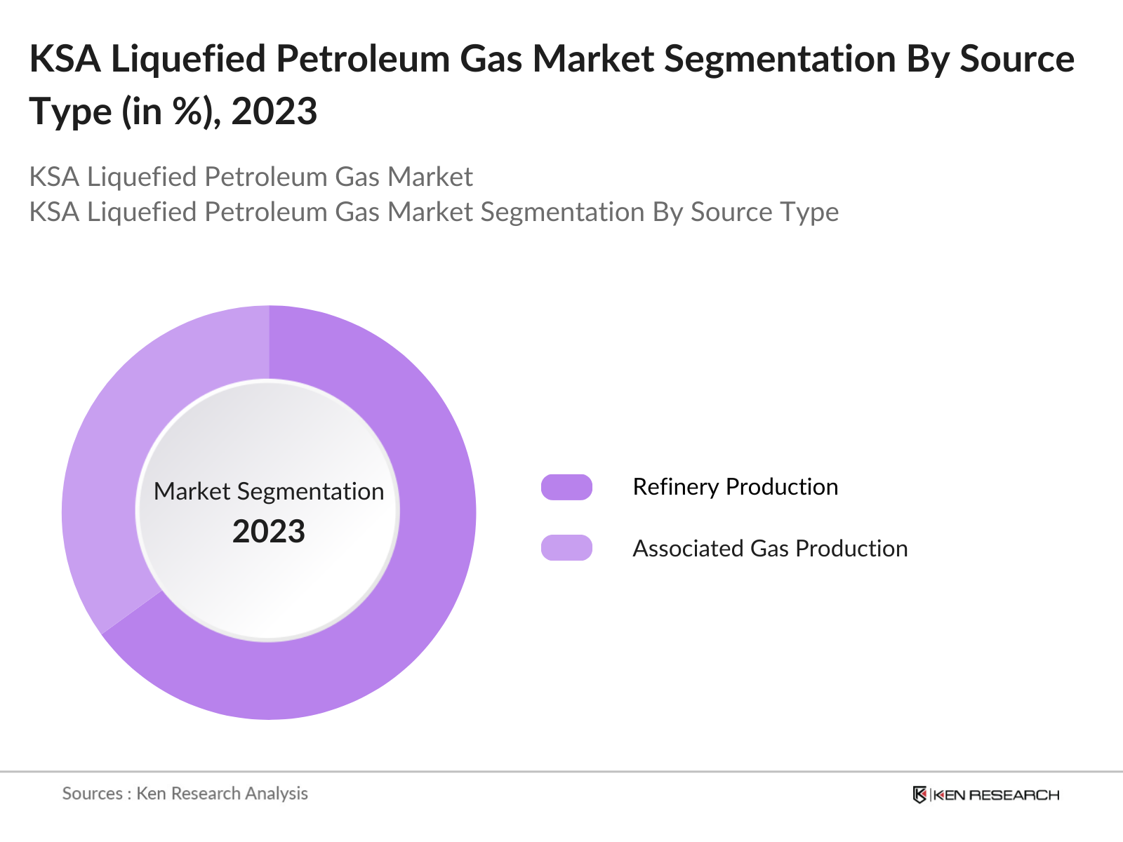 KSA Liquefied Petroleum Gas (LPG) Market Segmentation By Source