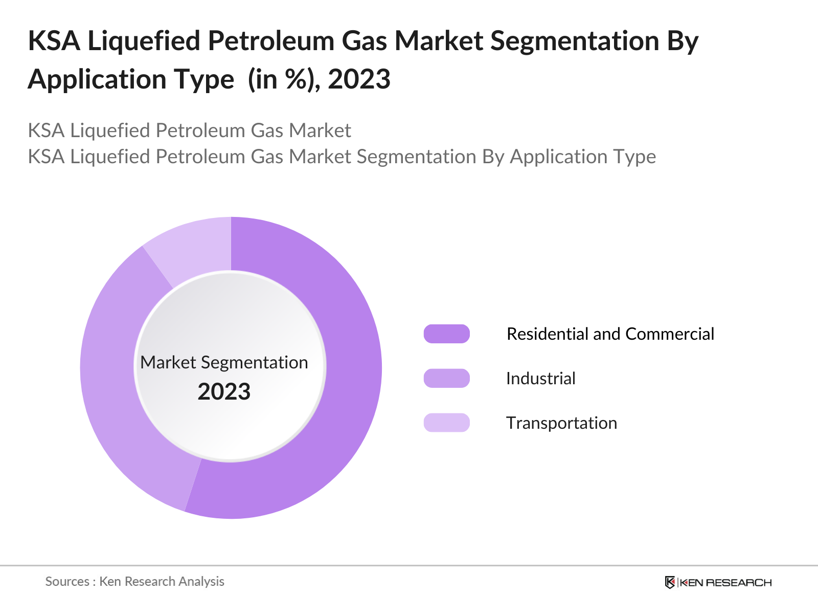 KSA Liquefied Petroleum Gas (LPG) Market Segmentation By Application