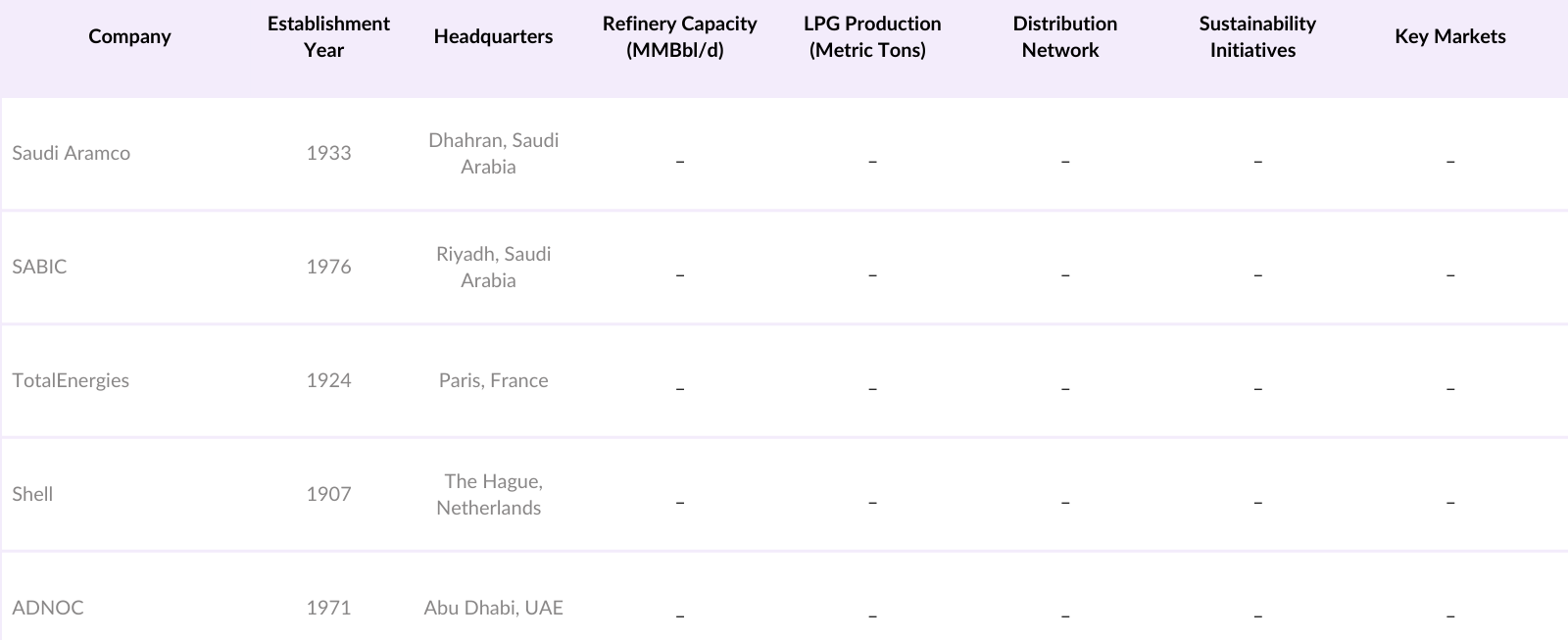 KSA Liquefied Petroleum Gas (LPG) Market Competitive Landscape