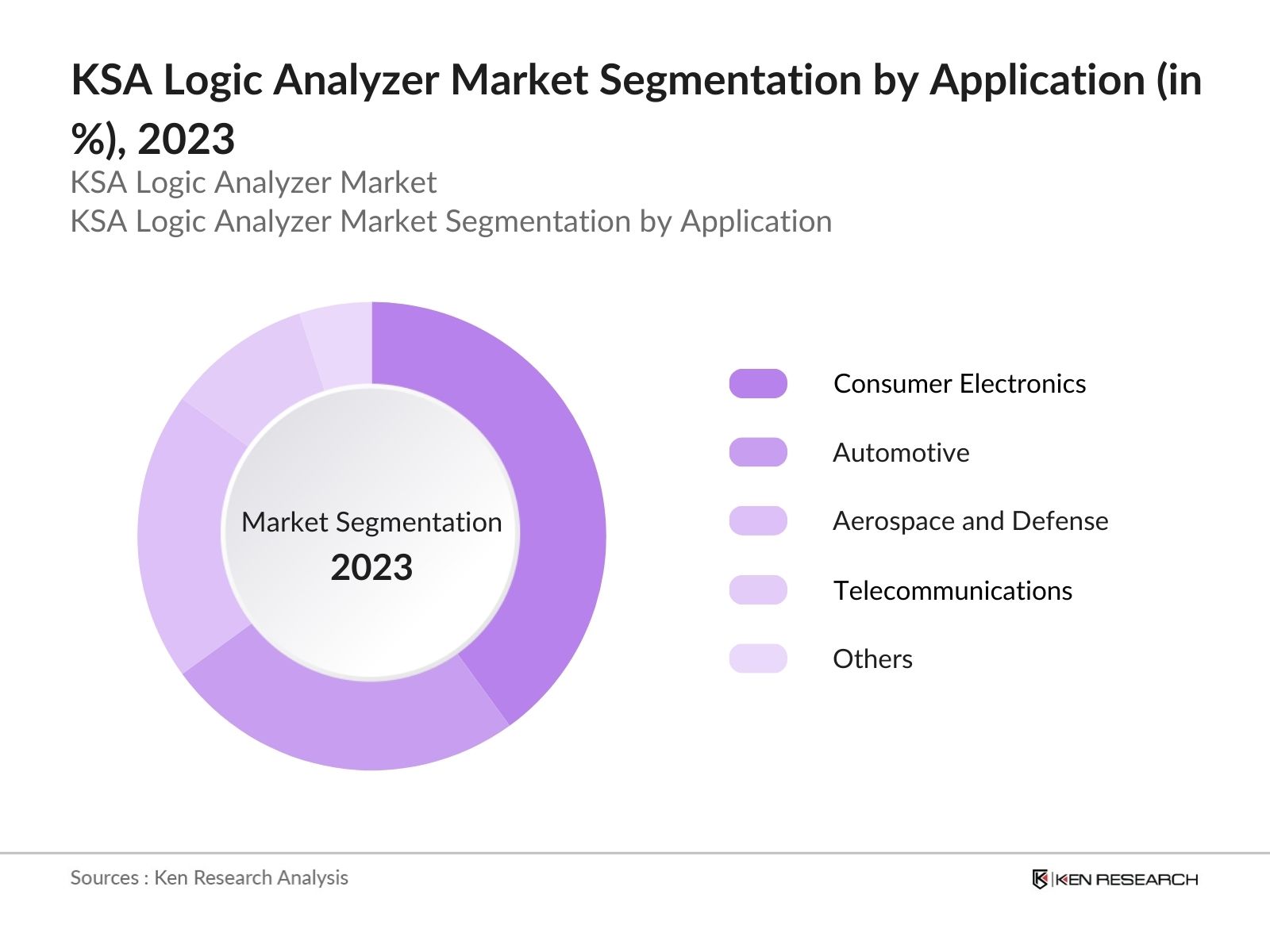 KSA Logic Analyzer Market Segmentation By Application