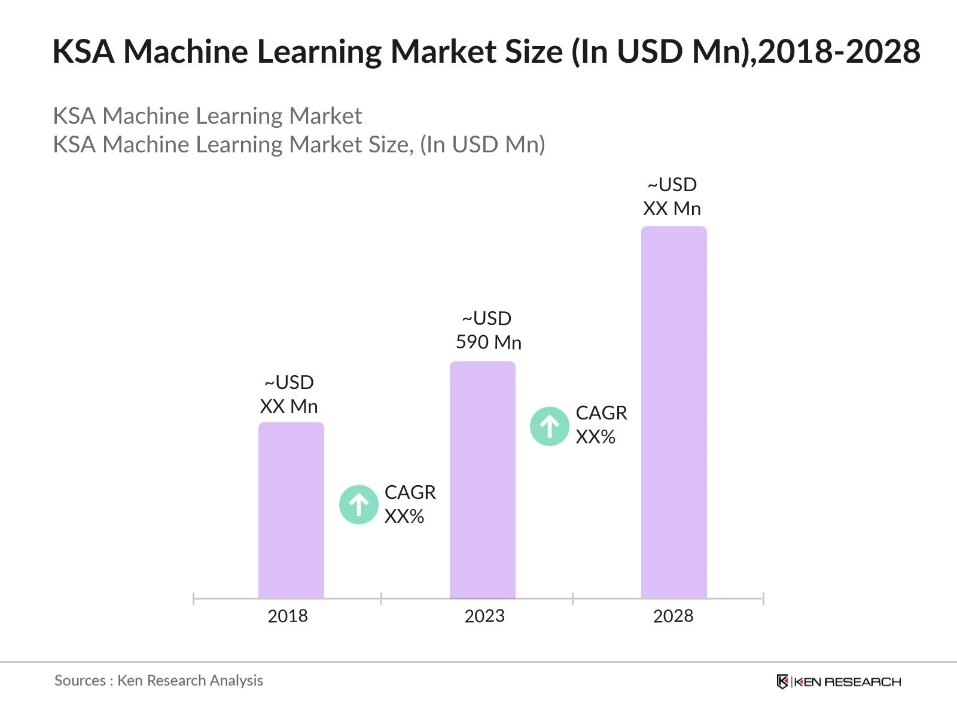 KSA Machine Learning Market size