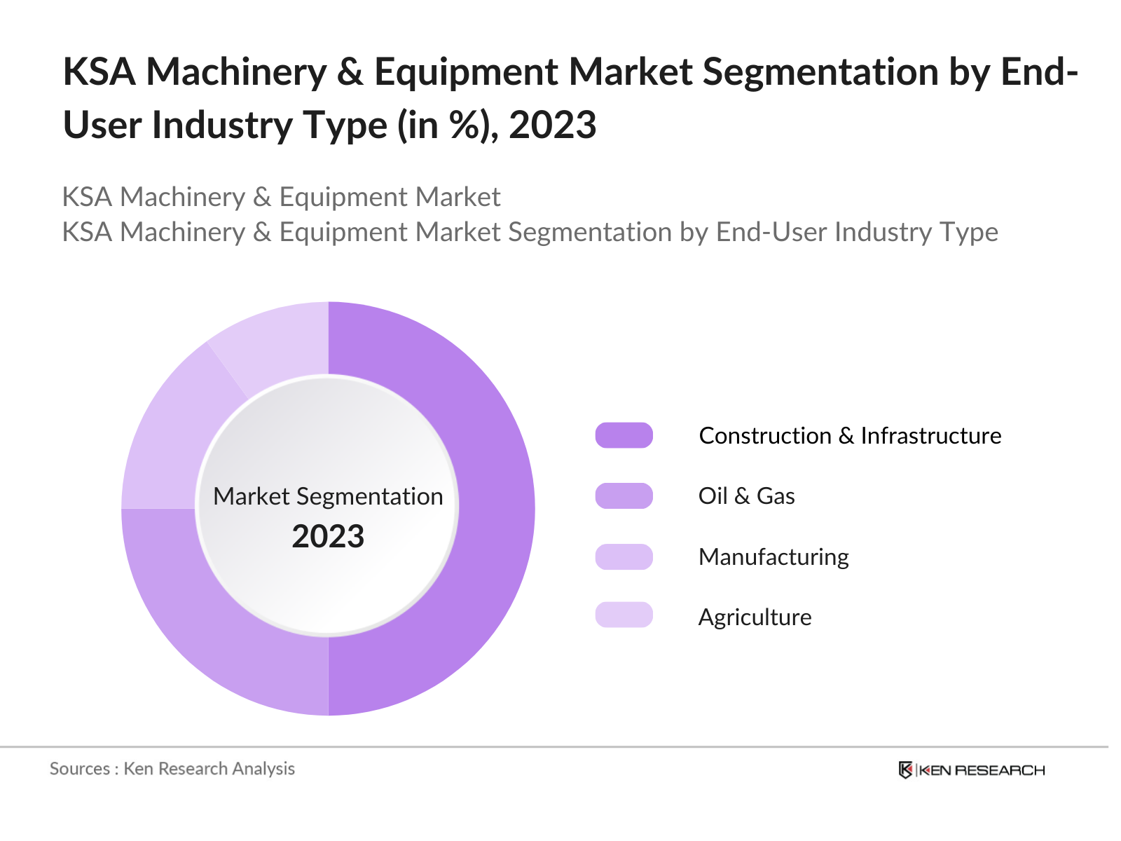 KSA Machinery & Equipment Market Segmentation By End User Industry
