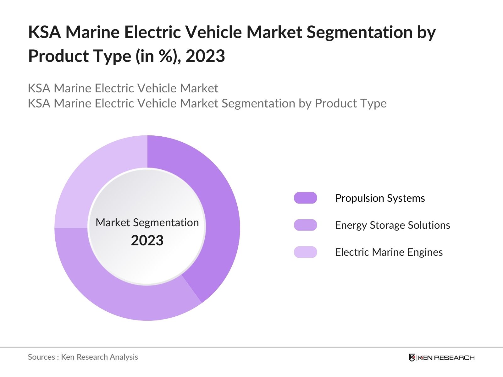 KSA Marine Electric Vehicle Market Segmentation by Product Type