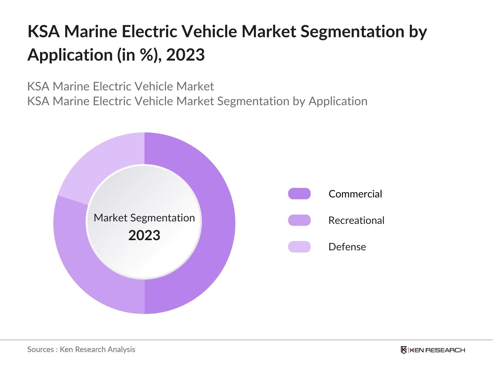 KSA Marine Electric Vehicle Market Segmentation by Application