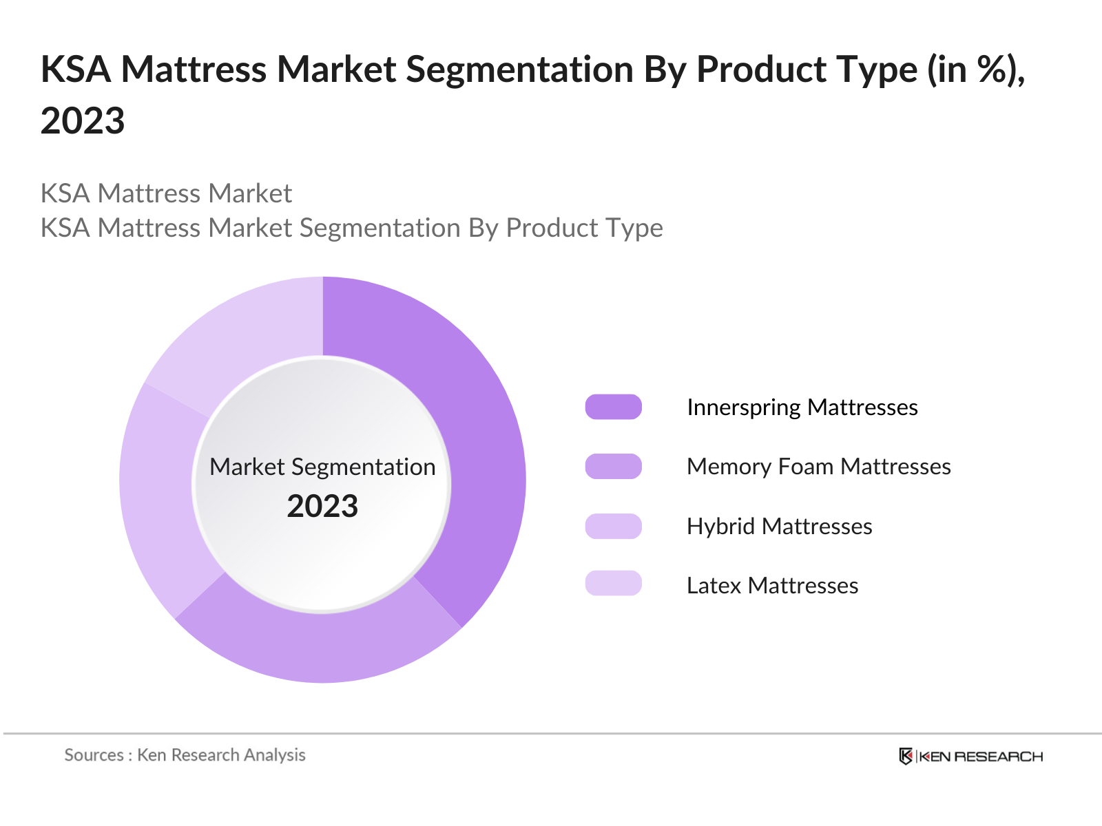 KSA Mattress Market Segmentation By Product Type