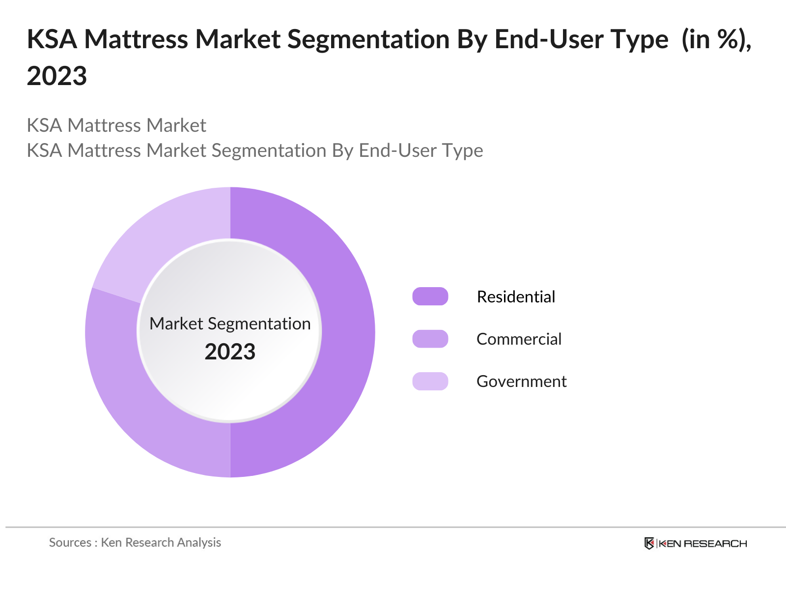 KSA Mattress Market Segmentation By End User