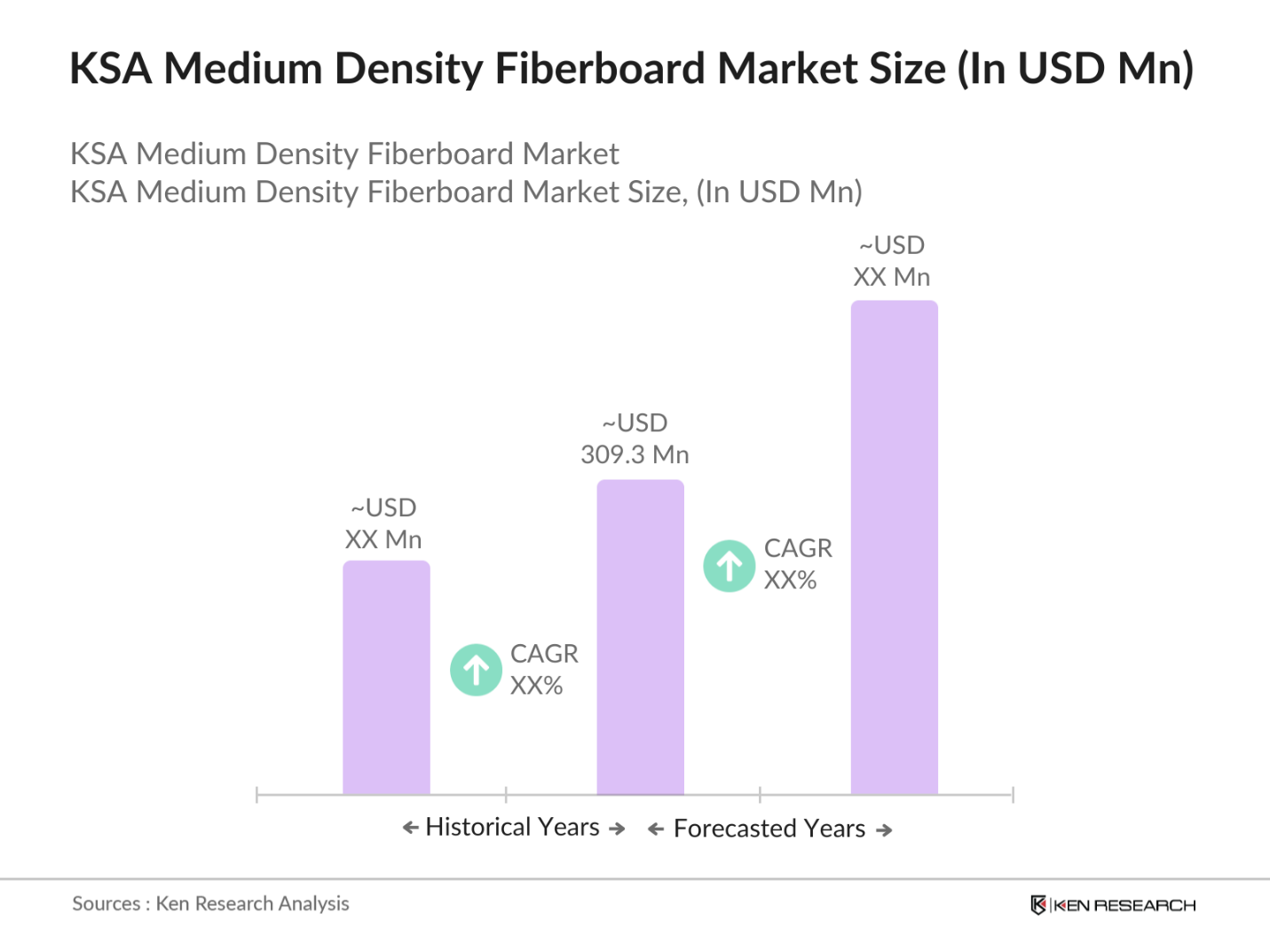KSA MDF Market Size