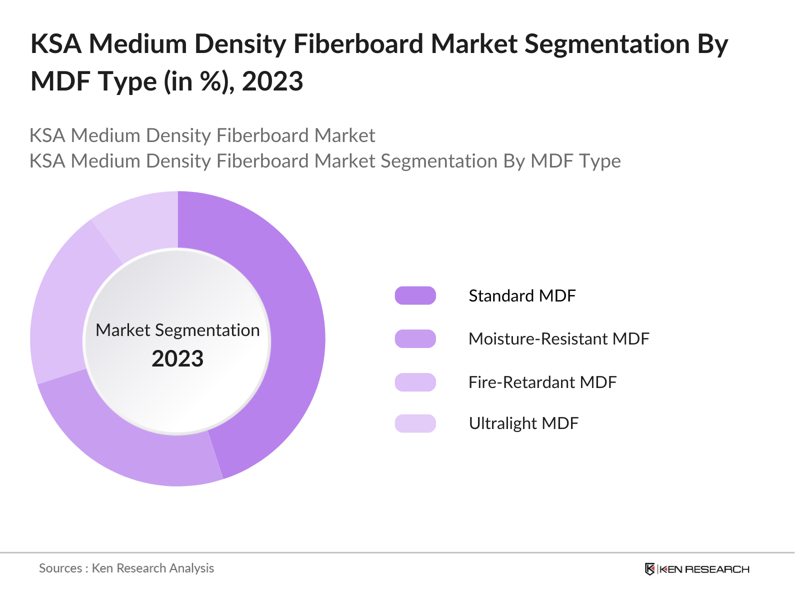 KSA MDF Market Segmentation By Type of MDF