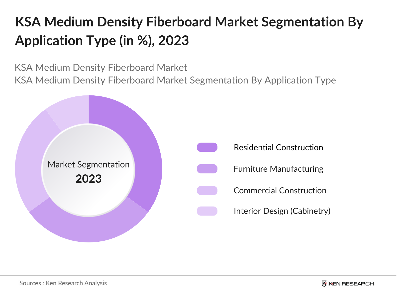 KSA MDF Market Segmentation By Application
