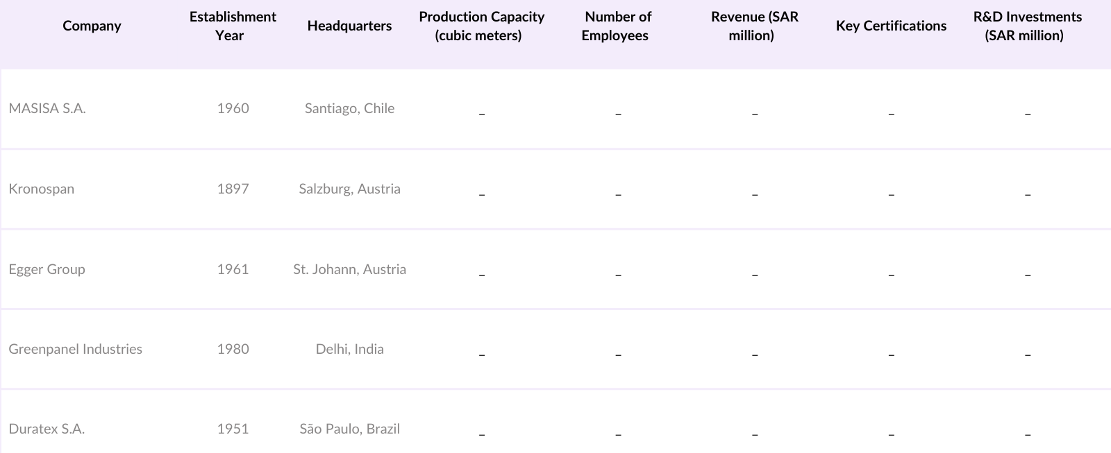 KSA MDF Market Competitive Landscape