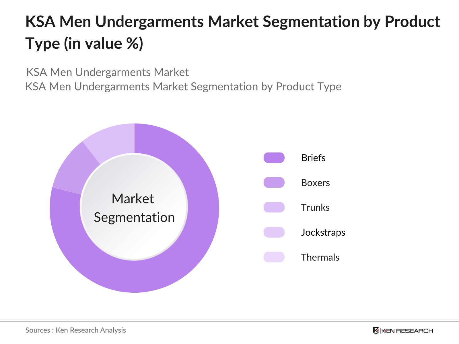 KSA Men Undergarments Market Segmentation