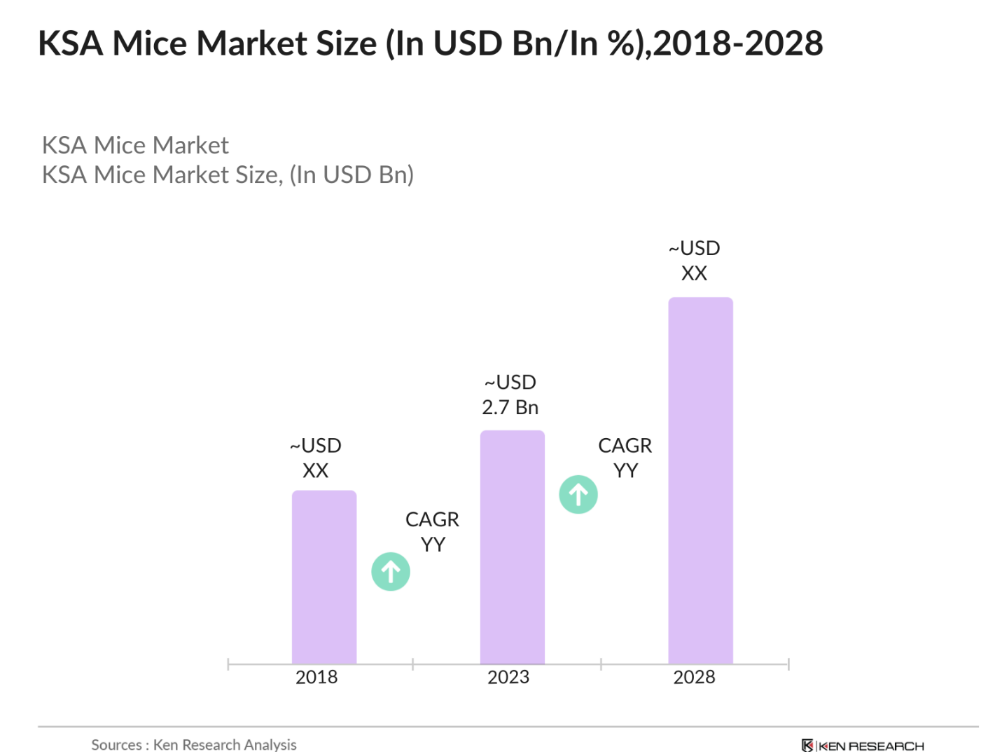 KSA MICE Market Size