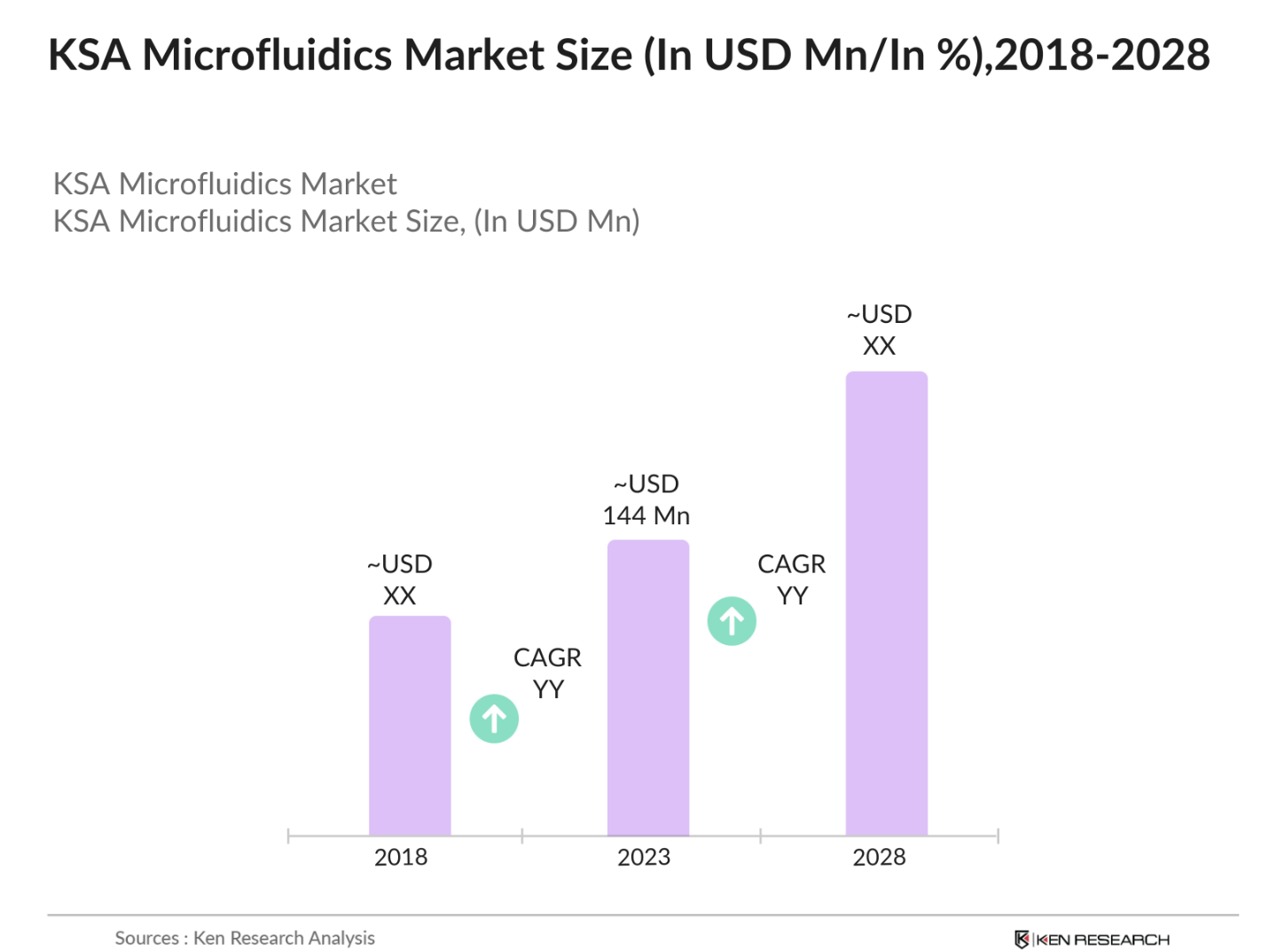KSA Microfluidics Market Size