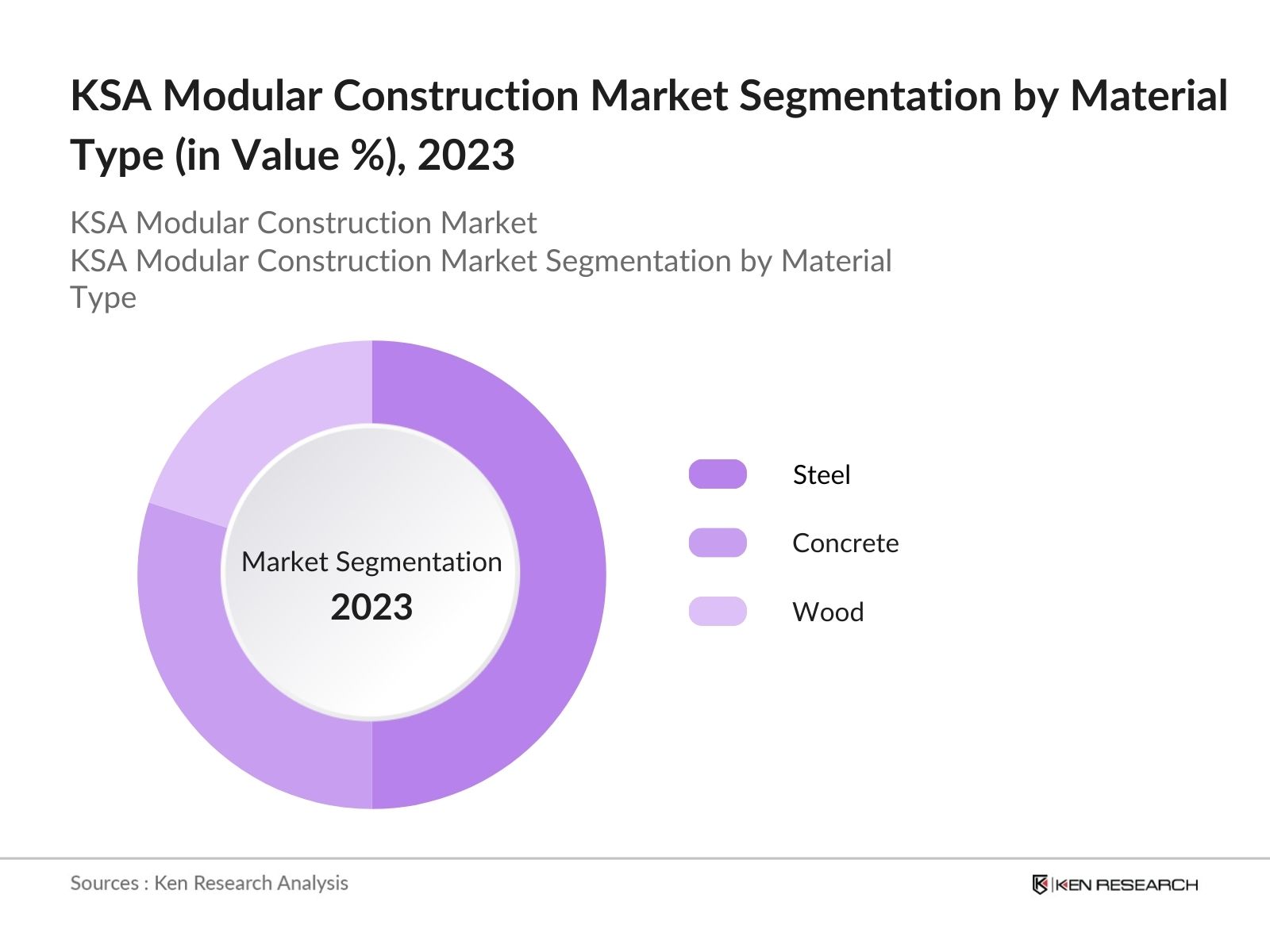 KSA Modular Construction Market Segmentation by material type