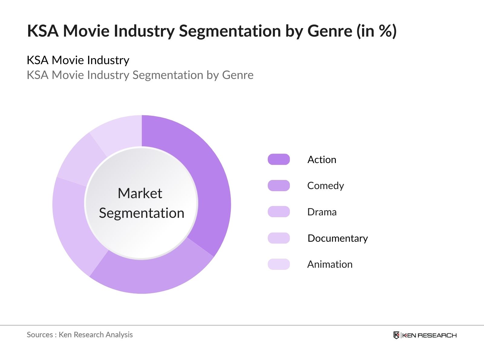 KSA Movie Industry Segmentation by Genre