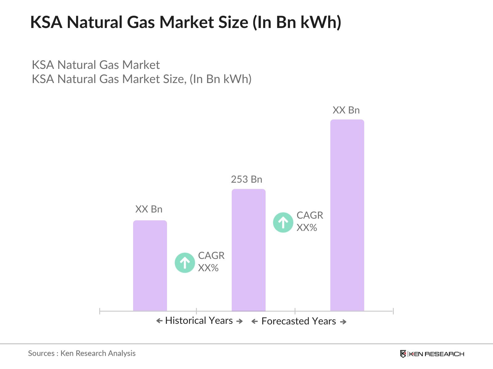 KSA Natural Gas Market Size