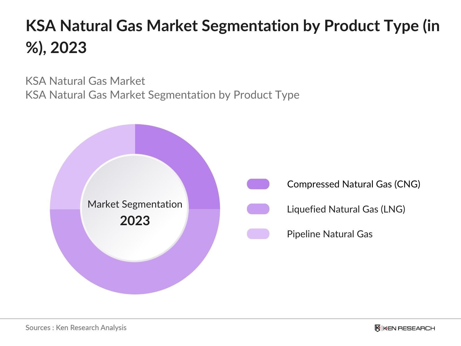 KSA Natural Gas Market Segmentation By Product Type