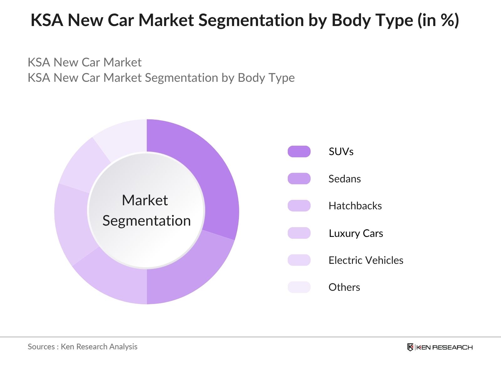 KSA New Car Market Segmentation by Body Type