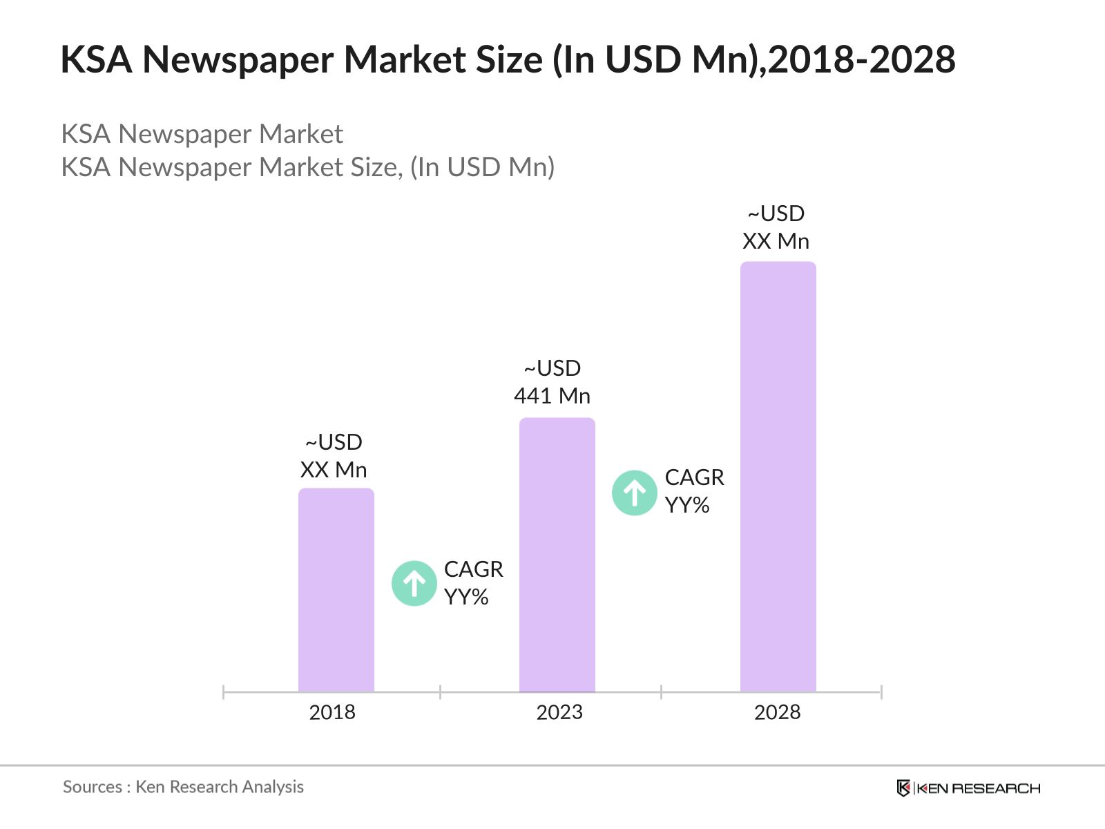 KSA Newspaper Market Size