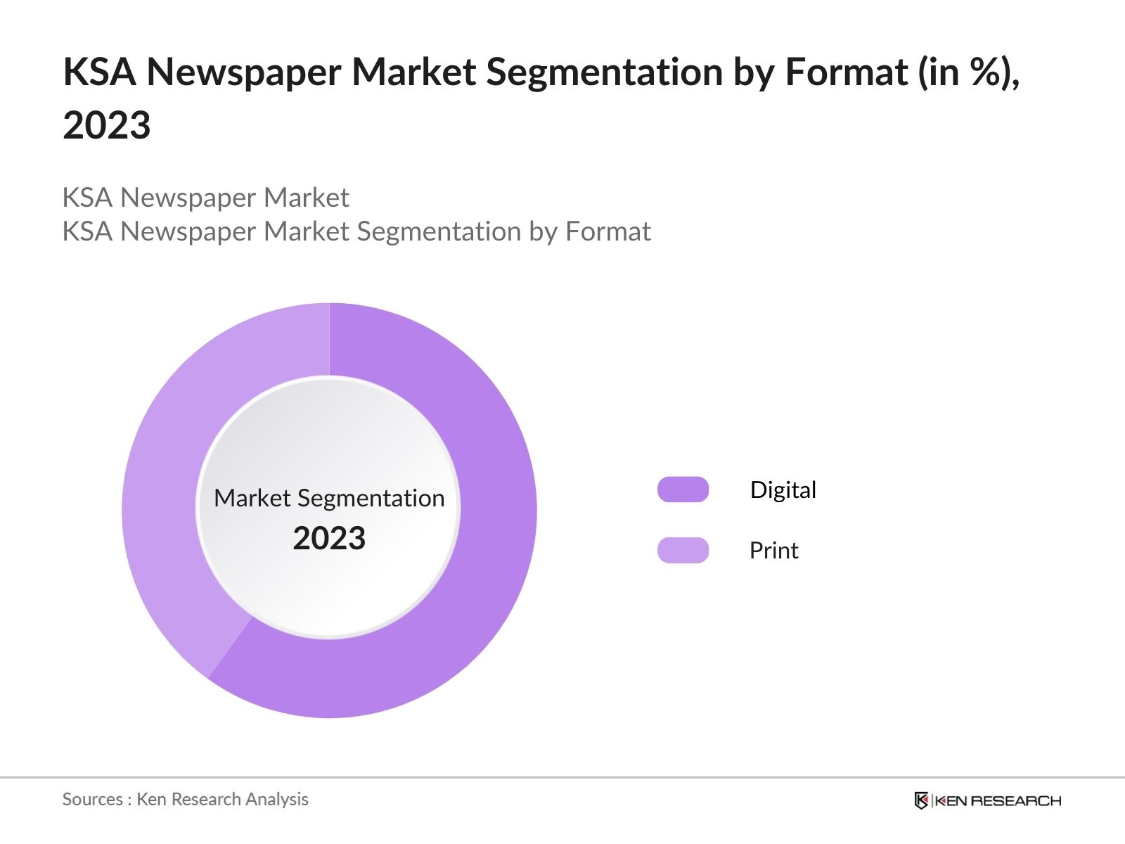 KSA Newspaper Market Segmentation by Format