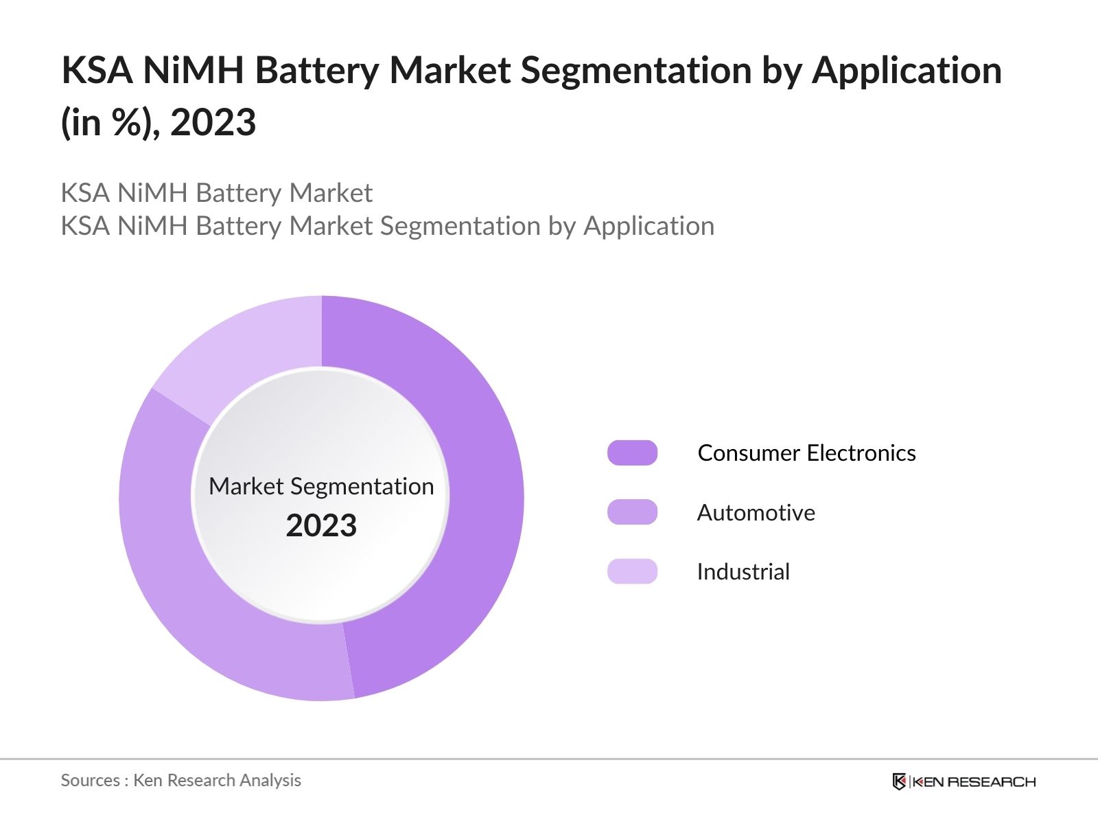 KSA NiMH Battery Segmentation by Application 