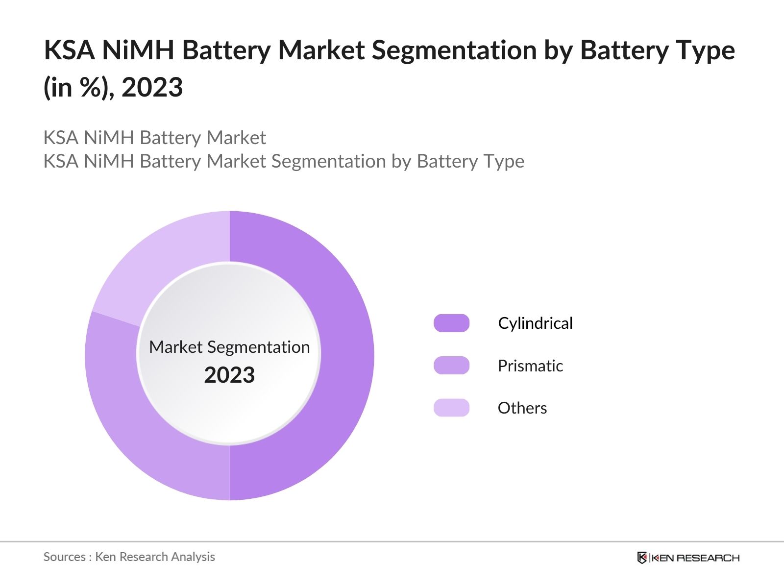 KSA NiMH Battery Market Segmentation by Type 