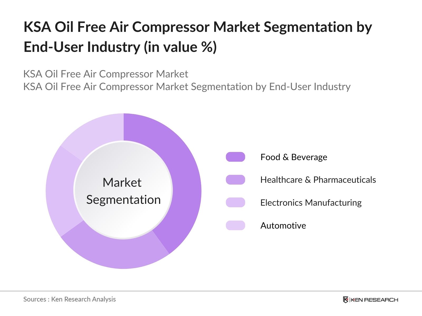 KSA Oil Free Air Compressor Market Segmentation by End User Industry
