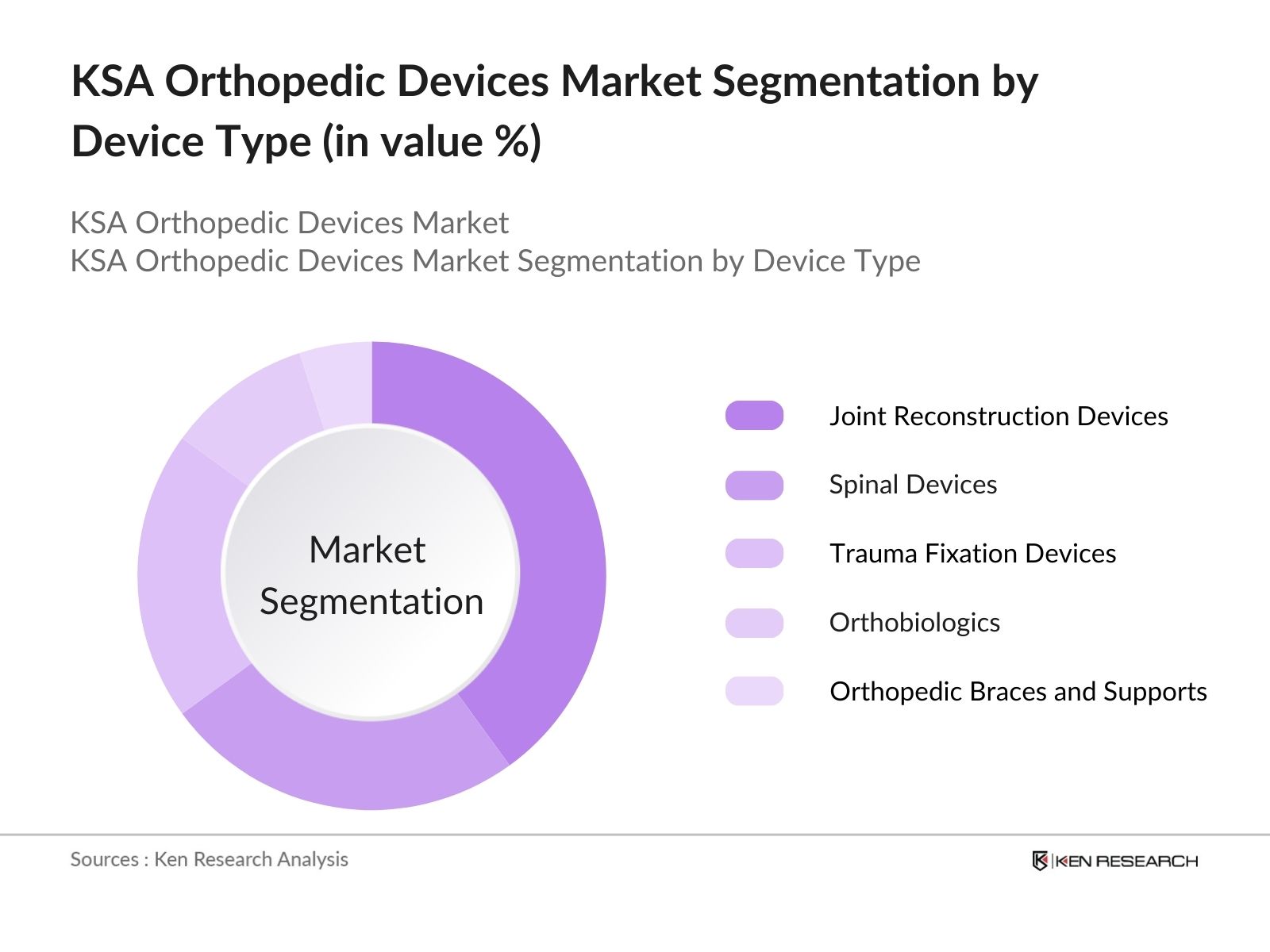 KSA Orthopedic Devices Market Segmentation by Device Type