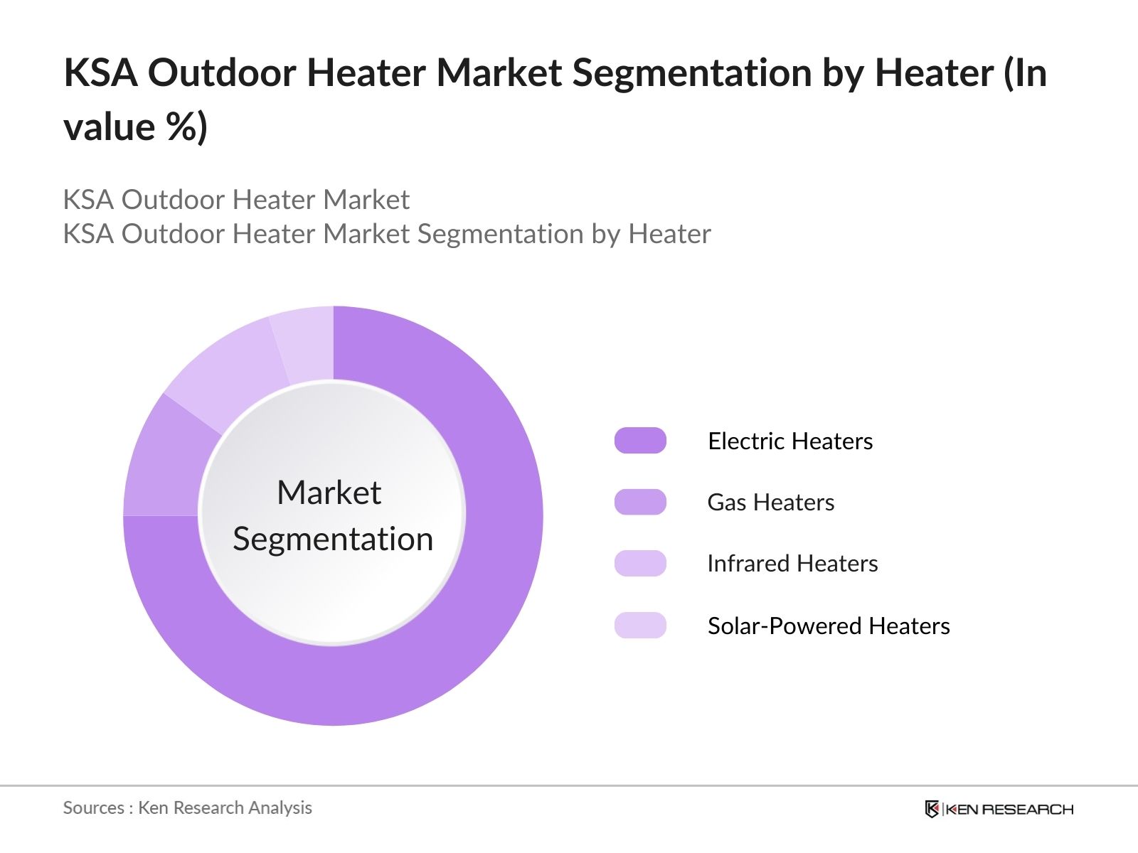 KSA Outdoor Heater Market Segmentation by Heater Type 