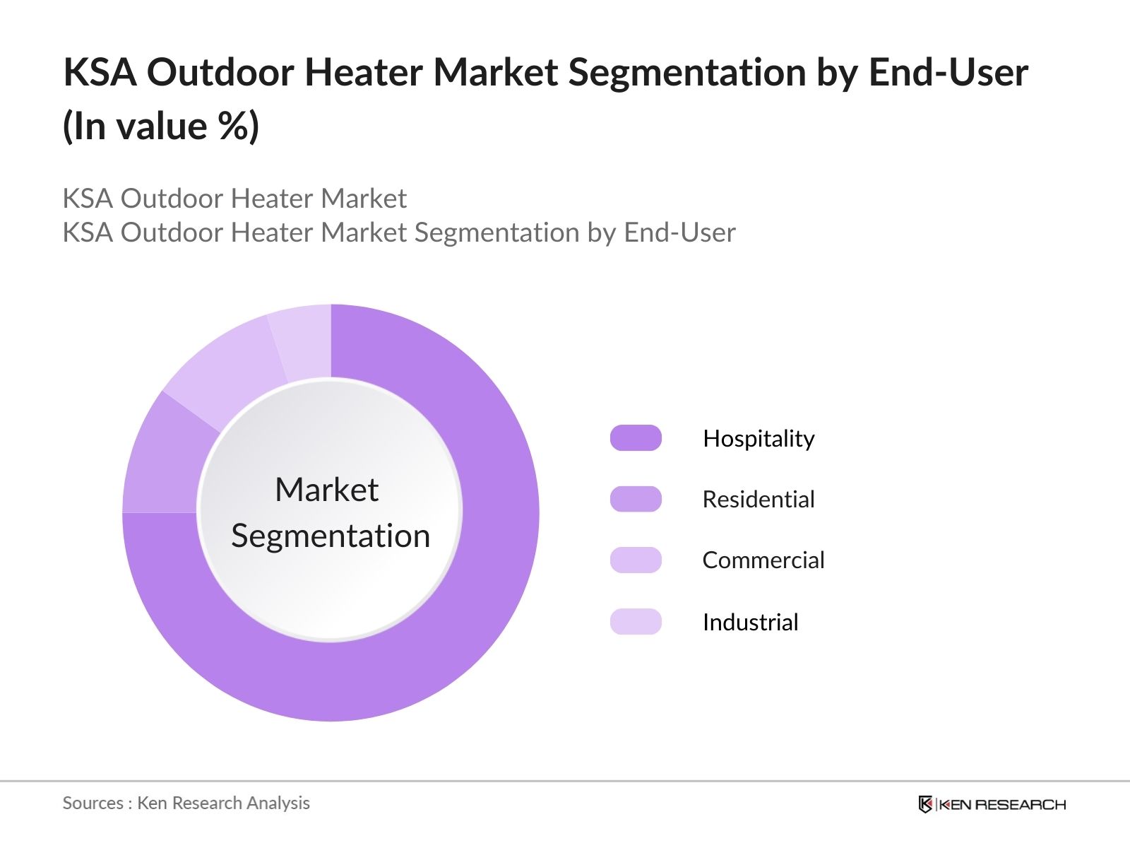 KSA Outdoor Heater Market Segmentation by End-User Type