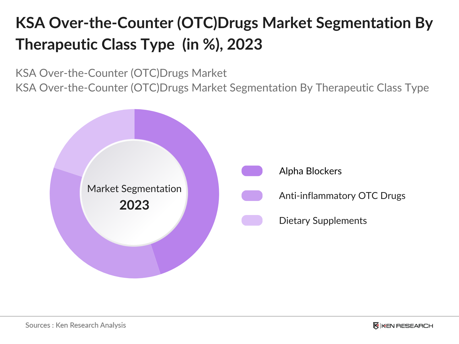 KSA Over the Counter (OTC)Drugs Market Segmentation By Therapeutic Class