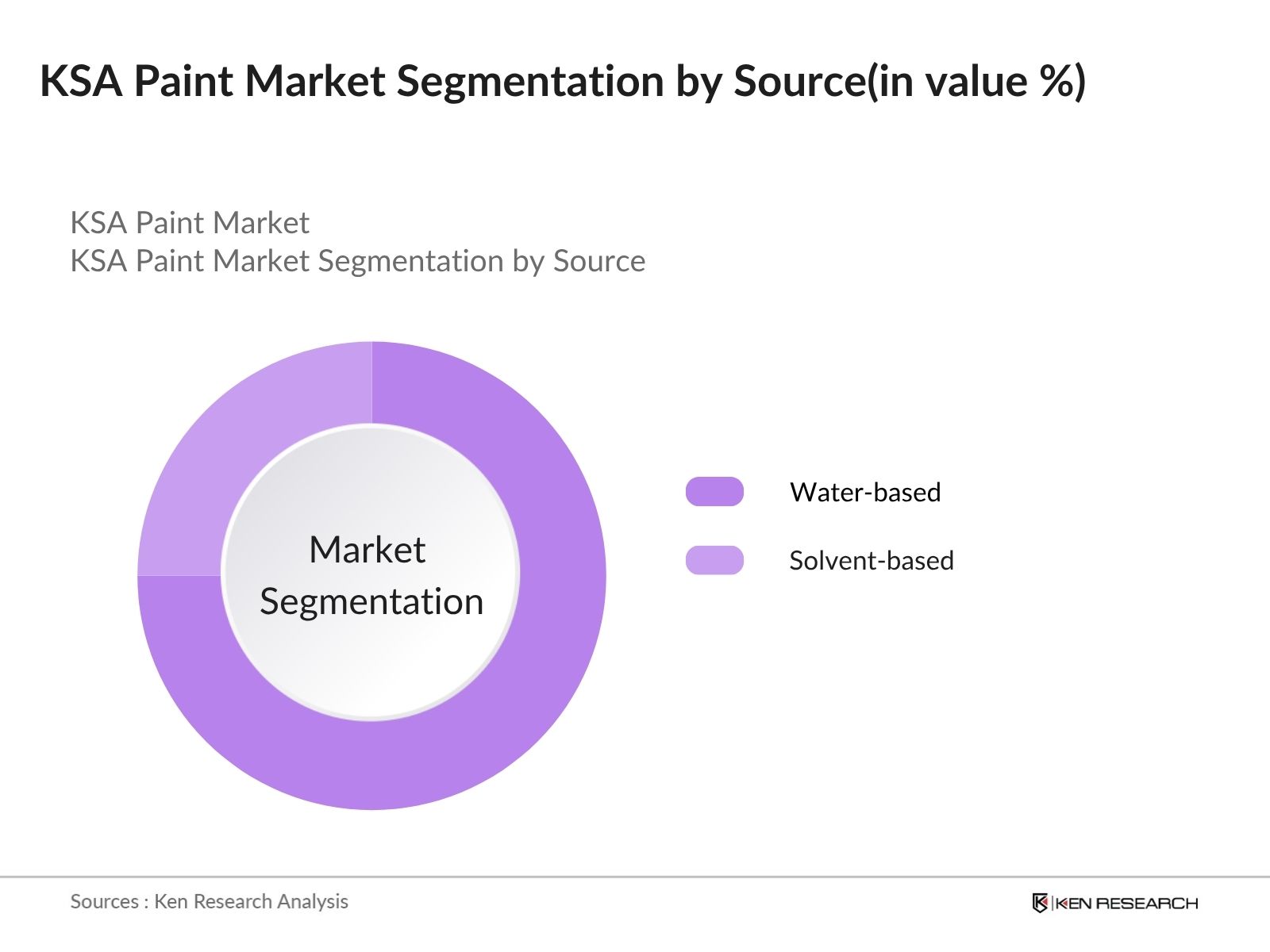 KSA Paint Market Segmentation by Source