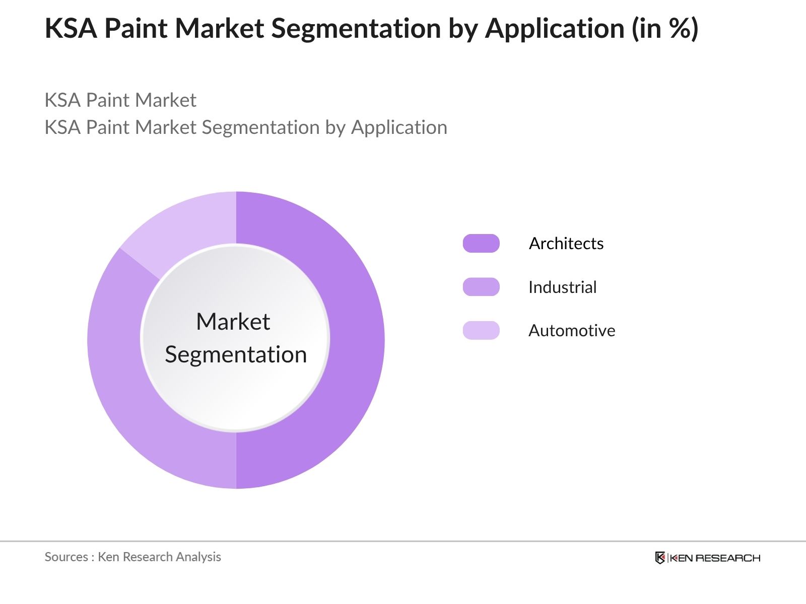 KSA Paint Market Segmentation by Application