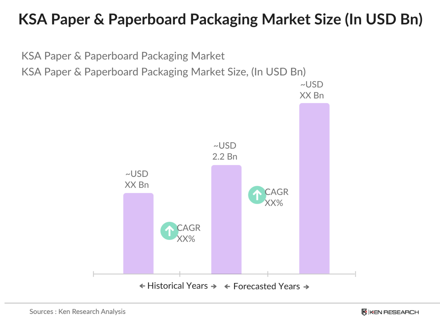KSA Paper & Paperboard Packaging Market Size