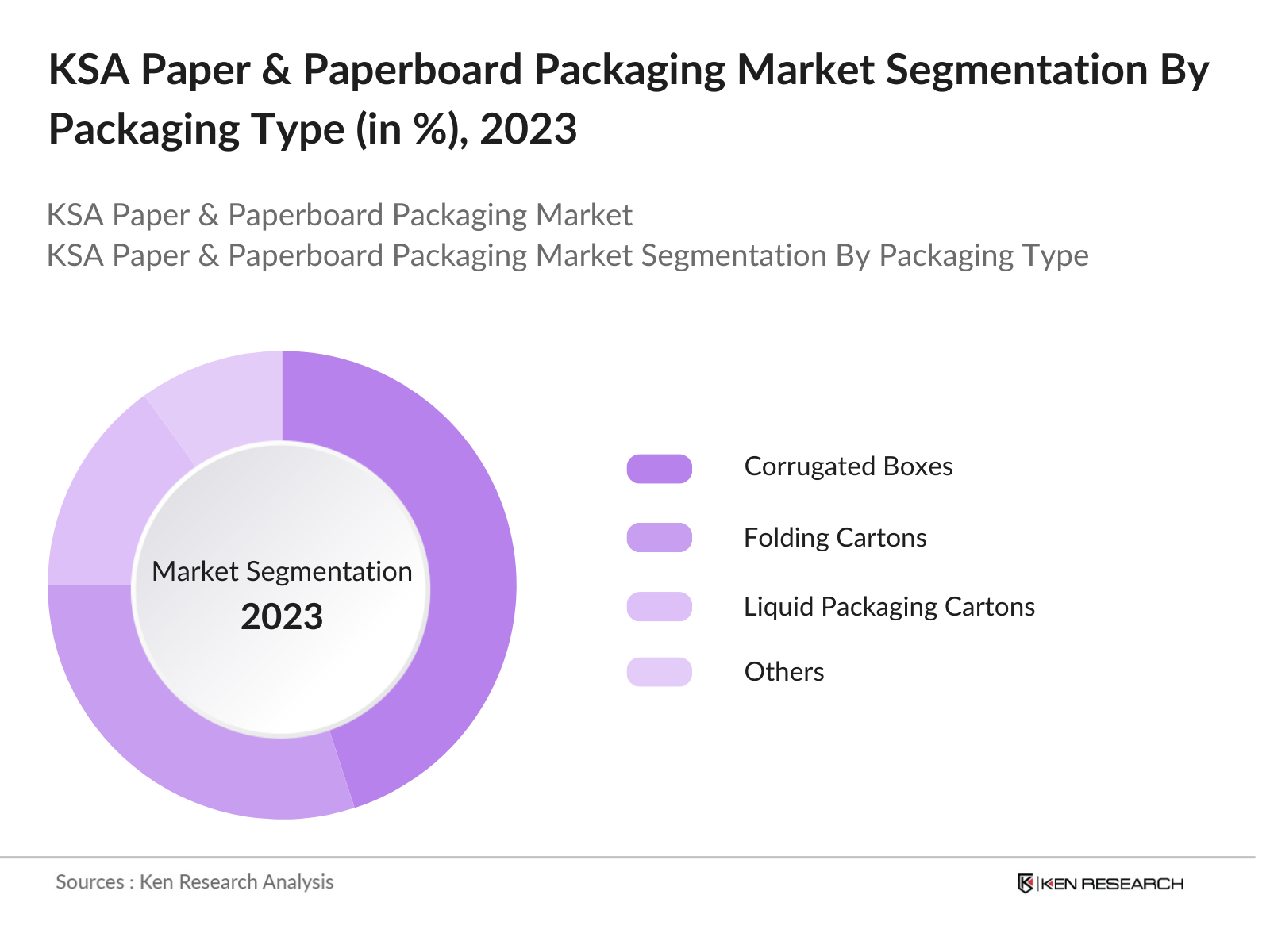 KSA Paper & Paperboard Packaging Market Segmentation By Packaging Type