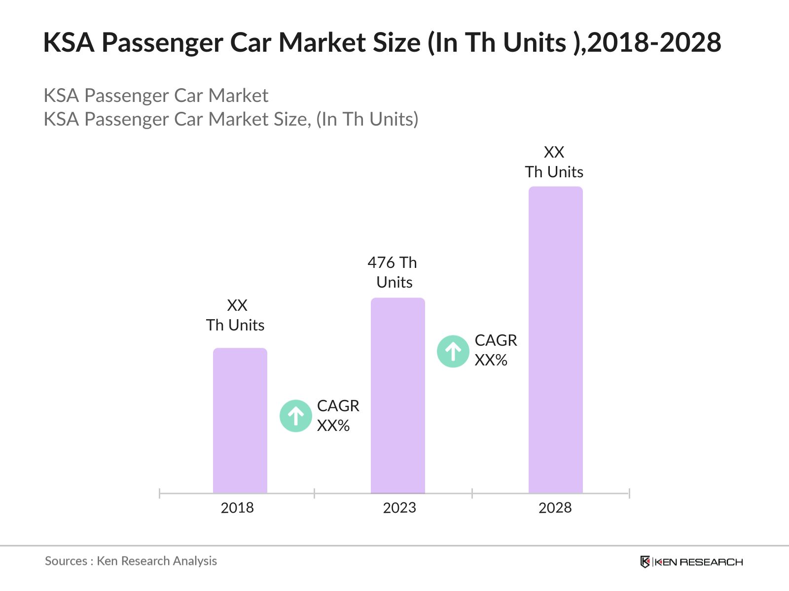 KSA Passenger Car Market Size